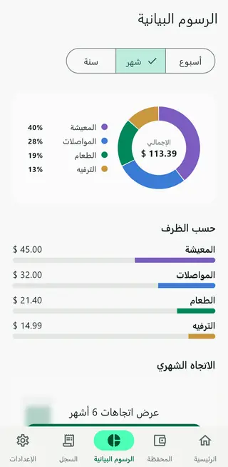 شاشة الرسوم البيانية في Envello مع الإنفاق حسب الظرف