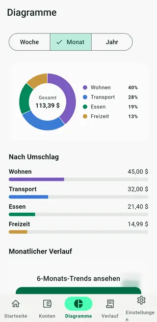Envello-Diagramme mit Ausgaben nach Umschlag