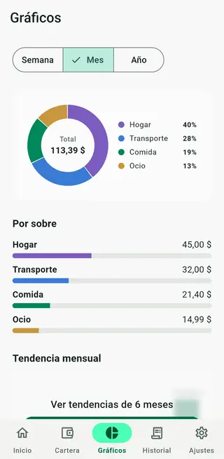 Pantalla de gráficos de Envello con los gastos por sobre
