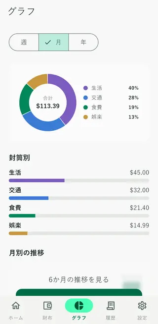 封筒ごとの支出を表示したEnvelloのグラフ画面