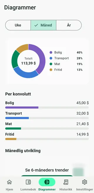 Envellos diagramskjerm med forbruk per konvolutt