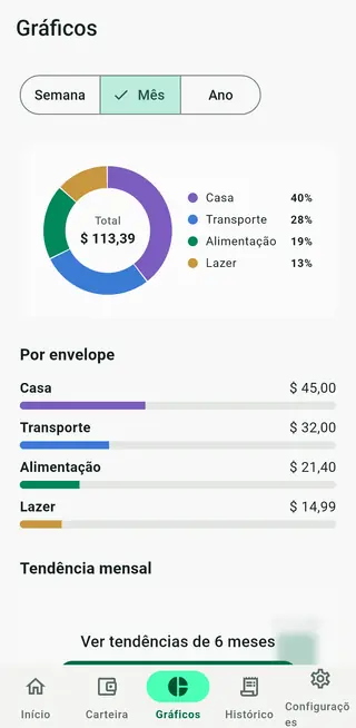 Tela de gráficos do Envello com os gastos por envelope