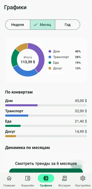 Экран графиков Envello с расходами по конвертам