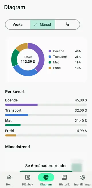 Envellos diagramvy med utgifter per kuvert
