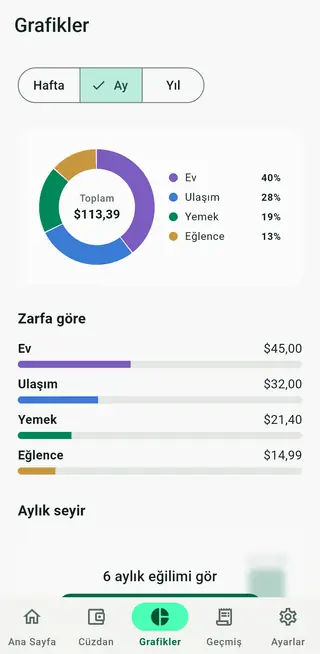 Zarflara göre harcamaları gösteren Envello grafik ekranı