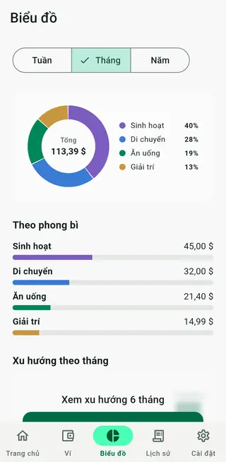 Màn hình biểu đồ của Envello với chi tiêu theo phong bì